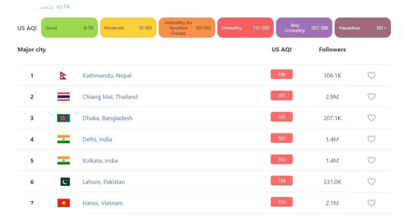 विश्वका प्रदूषित शहरको सूचीमा काठमाडौं पहिलो नम्बरमा 2 Kathmandu Air Quality1681620678