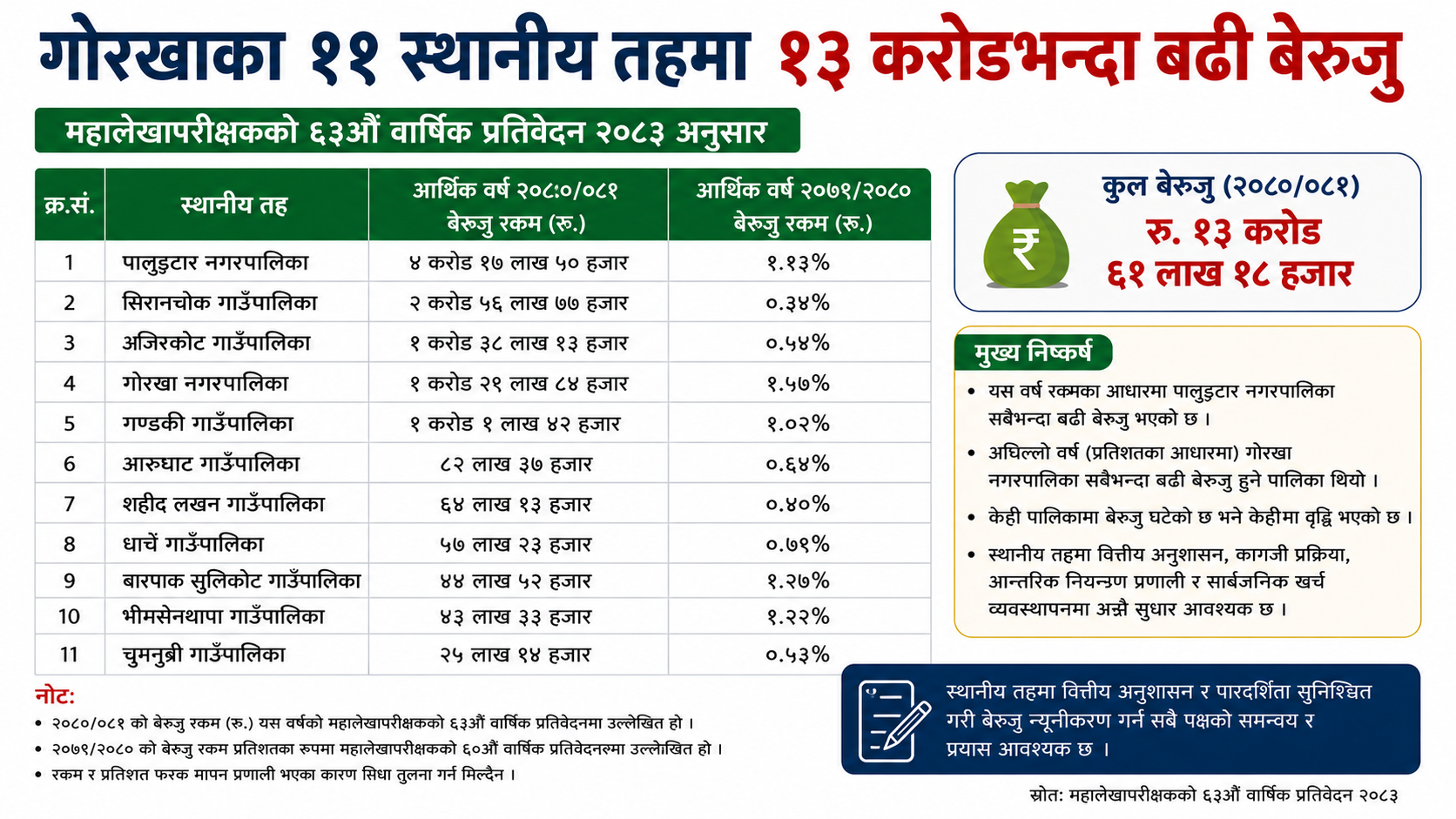 गोरखाका ११ पालिकामा १३ करोडभन्दा बढी बेरुजु, कुनमा कति ?