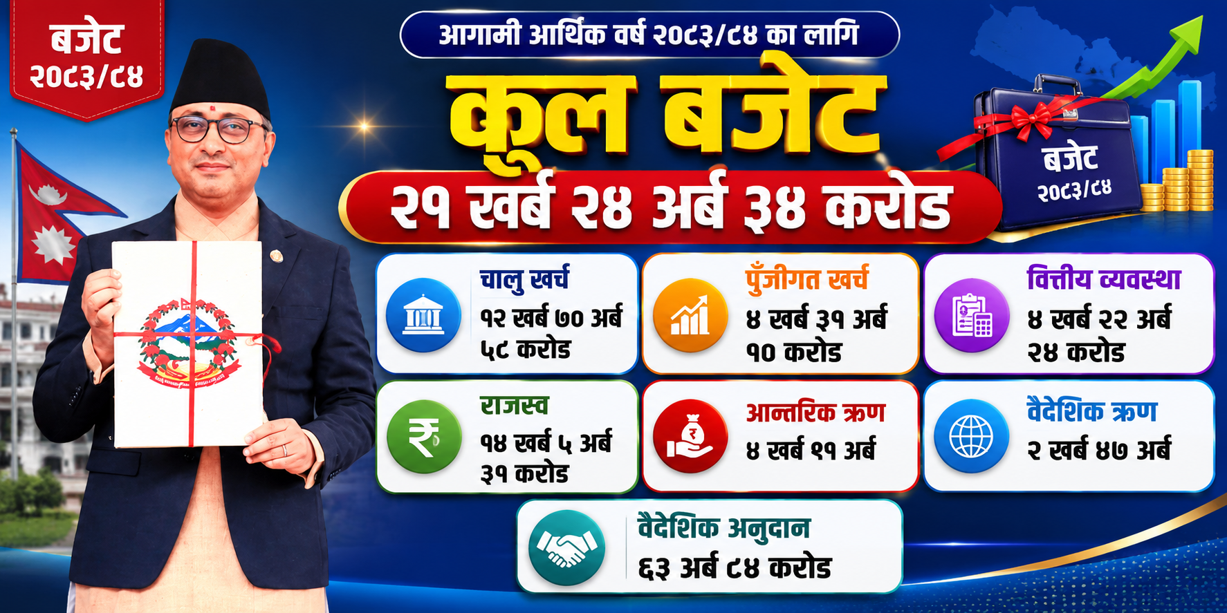 सरकारले ल्यायो २१ खर्ब २४ अर्बको बजेट, पुँजीगततर्फ ४ खर्ब ३१ अर्ब