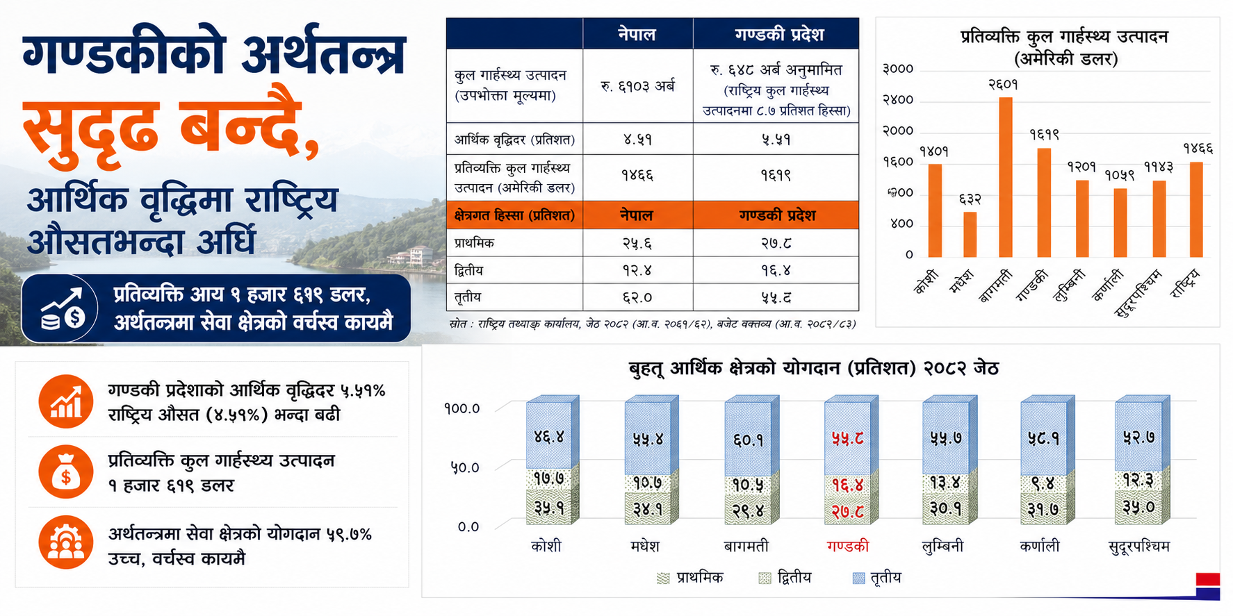 गण्डकीको अर्थतन्त्र सुदृढ बन्दै, आर्थिक वृद्धिमा राष्ट्रिय औसतभन्दा अघि