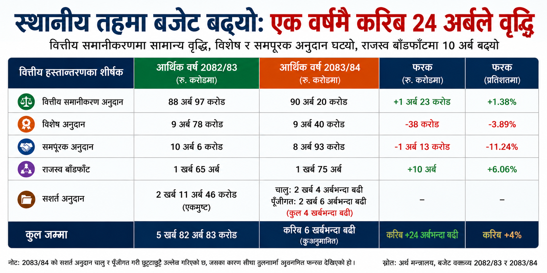 स्थानीय तहलाई वित्तीय समानीकरणमा सामान्य वृद्धि, विशेष र समपूरक अनुदान भने घट्यो