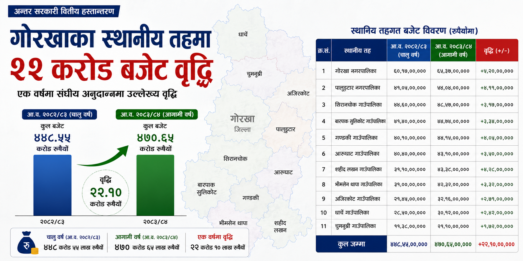 गोरखाका स्थानीय तहमा संघीय बजेट वृद्धि, एक वर्षमा २२ करोडभन्दा बढी रकम थपियो