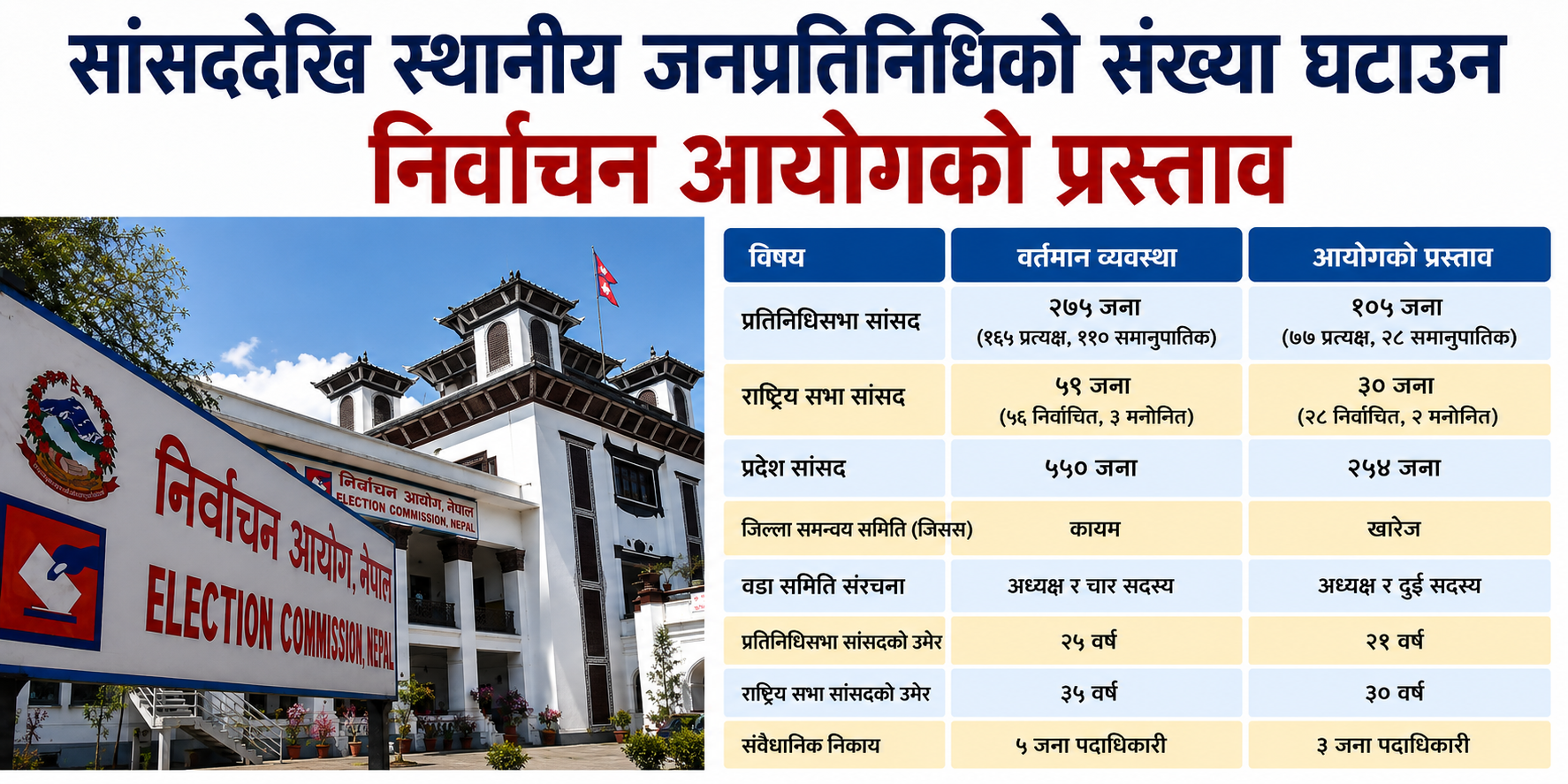 सांसददेखि स्थानीय जनप्रतिनिधिको संख्या घटाउन निर्वाचन आयोगको प्रस्ताव