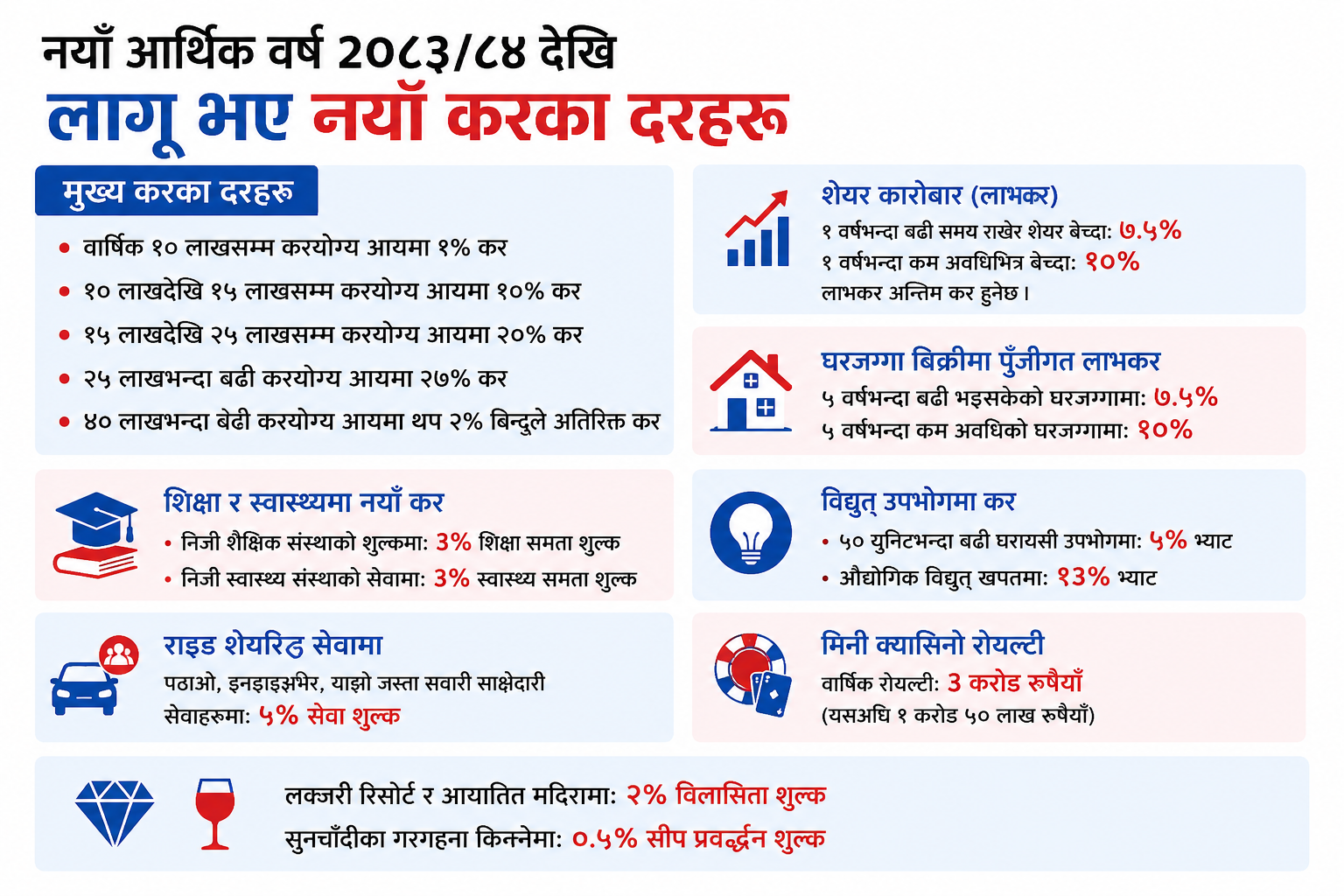 आजदेखि नयाँ आर्थिक वर्ष सुरु, कुन क्षेत्रमा कति लाग्दैछ कर ?