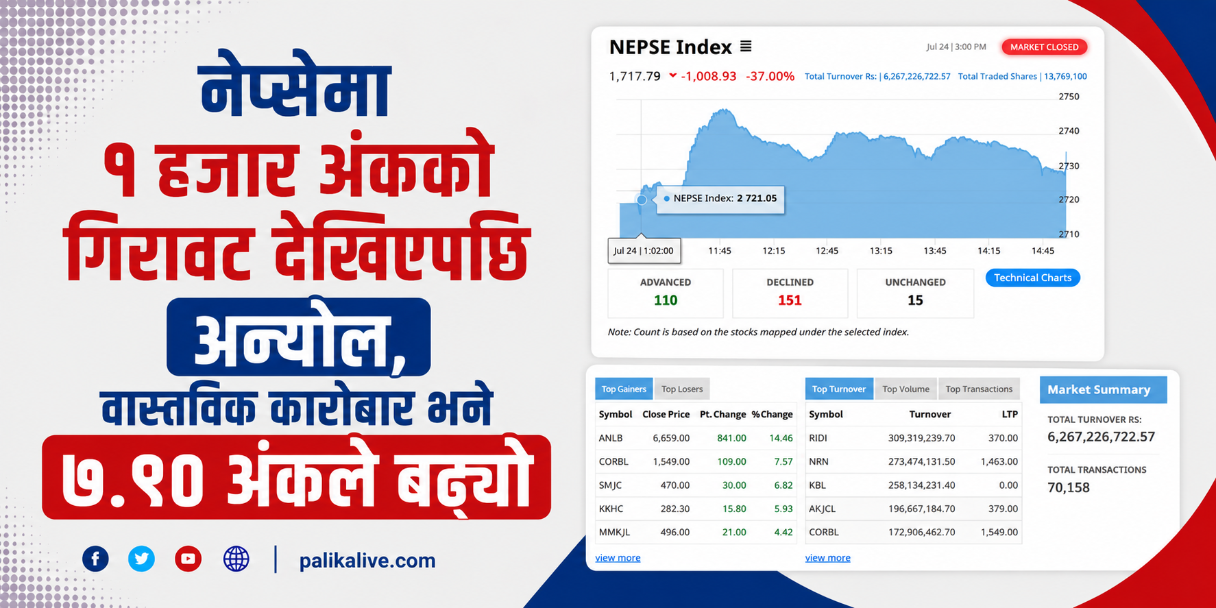 नेप्सेमा १ हजार अंकको गिरावट देखिएपछि अन्योल, वास्तविक कारोबार भने ७.९० अंकले बढ्यो