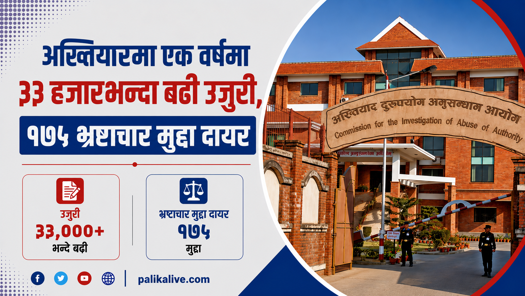 अख्तियारमा एक वर्षमा ३३ हजारभन्दा बढी उजुरी, १७५ भ्रष्टाचार मुद्दा दायर